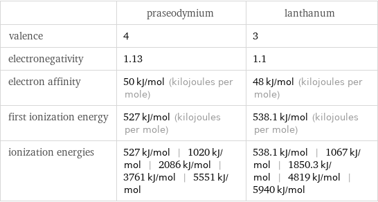  | praseodymium | lanthanum valence | 4 | 3 electronegativity | 1.13 | 1.1 electron affinity | 50 kJ/mol (kilojoules per mole) | 48 kJ/mol (kilojoules per mole) first ionization energy | 527 kJ/mol (kilojoules per mole) | 538.1 kJ/mol (kilojoules per mole) ionization energies | 527 kJ/mol | 1020 kJ/mol | 2086 kJ/mol | 3761 kJ/mol | 5551 kJ/mol | 538.1 kJ/mol | 1067 kJ/mol | 1850.3 kJ/mol | 4819 kJ/mol | 5940 kJ/mol