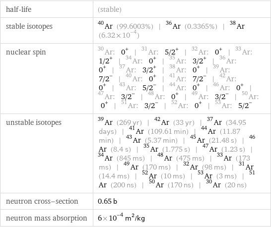 half-life | (stable) stable isotopes | Ar-40 (99.6003%) | Ar-36 (0.3365%) | Ar-38 (6.32×10^-4) nuclear spin | Ar-30: 0^+ | Ar-31: 5/2^+ | Ar-32: 0^+ | Ar-33: 1/2^+ | Ar-34: 0^+ | Ar-35: 3/2^+ | Ar-36: 0^+ | Ar-37: 3/2^+ | Ar-38: 0^+ | Ar-39: 7/2^- | Ar-40: 0^+ | Ar-41: 7/2^- | Ar-42: 0^+ | Ar-43: 5/2^- | Ar-44: 0^+ | Ar-46: 0^+ | Ar-47: 3/2^- | Ar-48: 0^+ | Ar-49: 3/2^- | Ar-50: 0^+ | Ar-51: 3/2^- | Ar-52: 0^+ | Ar-53: 5/2^- unstable isotopes | Ar-39 (269 yr) | Ar-42 (33 yr) | Ar-37 (34.95 days) | Ar-41 (109.61 min) | Ar-44 (11.87 min) | Ar-43 (5.37 min) | Ar-45 (21.48 s) | Ar-46 (8.4 s) | Ar-35 (1.775 s) | Ar-47 (1.23 s) | Ar-34 (845 ms) | Ar-48 (475 ms) | Ar-33 (173 ms) | Ar-49 (170 ms) | Ar-32 (98 ms) | Ar-31 (14.4 ms) | Ar-52 (10 ms) | Ar-53 (3 ms) | Ar-51 (200 ns) | Ar-50 (170 ns) | Ar-30 (20 ns) neutron cross-section | 0.65 b neutron mass absorption | 6×10^-4 m^2/kg