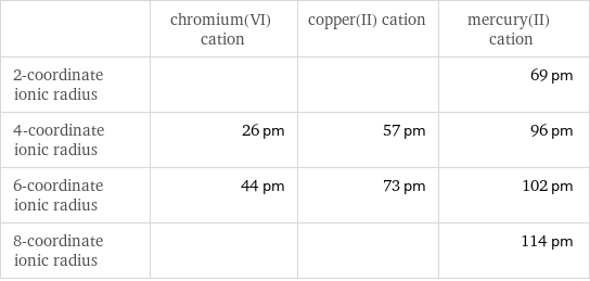  | chromium(VI) cation | copper(II) cation | mercury(II) cation 2-coordinate ionic radius | | | 69 pm 4-coordinate ionic radius | 26 pm | 57 pm | 96 pm 6-coordinate ionic radius | 44 pm | 73 pm | 102 pm 8-coordinate ionic radius | | | 114 pm