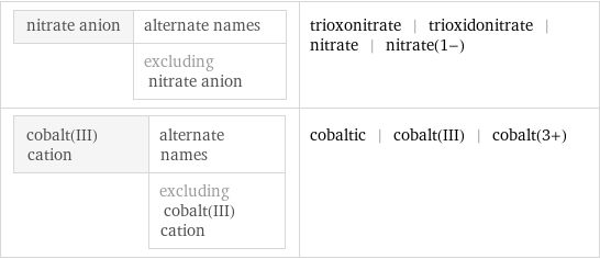 nitrate anion | alternate names  | excluding nitrate anion | trioxonitrate | trioxidonitrate | nitrate | nitrate(1-) cobalt(III) cation | alternate names  | excluding cobalt(III) cation | cobaltic | cobalt(III) | cobalt(3+)