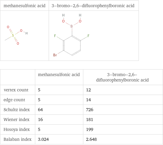   | methanesulfonic acid | 3-bromo-2, 6-difluorophenylboronic acid vertex count | 5 | 12 edge count | 5 | 14 Schultz index | 64 | 726 Wiener index | 16 | 181 Hosoya index | 5 | 199 Balaban index | 3.024 | 2.648