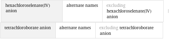 hexachloroselenate(IV) anion | alternate names | excluding hexachloroselenate(IV) anion | tetrachloroborate anion | alternate names | excluding tetrachloroborate anion