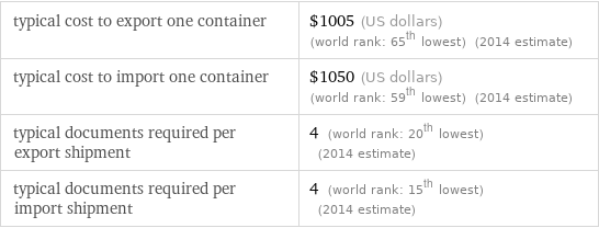 typical cost to export one container | $1005 (US dollars) (world rank: 65th lowest) (2014 estimate) typical cost to import one container | $1050 (US dollars) (world rank: 59th lowest) (2014 estimate) typical documents required per export shipment | 4 (world rank: 20th lowest) (2014 estimate) typical documents required per import shipment | 4 (world rank: 15th lowest) (2014 estimate)