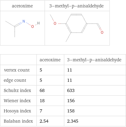   | acetoxime | 3-methyl-p-anisaldehyde vertex count | 5 | 11 edge count | 5 | 11 Schultz index | 68 | 633 Wiener index | 18 | 156 Hosoya index | 7 | 158 Balaban index | 2.54 | 2.345
