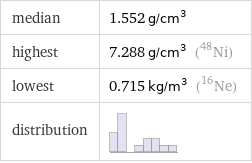 median | 1.552 g/cm^3 highest | 7.288 g/cm^3 (Ni-48) lowest | 0.715 kg/m^3 (Ne-16) distribution | 