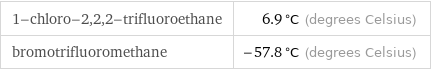 1-chloro-2, 2, 2-trifluoroethane | 6.9 °C (degrees Celsius) bromotrifluoromethane | -57.8 °C (degrees Celsius)