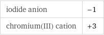 iodide anion | -1 chromium(III) cation | +3