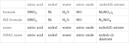  | nitric acid | nickel | water | nitric oxide | nickel(II) nitrate formula | HNO_3 | Ni | H_2O | NO | Ni(NO_3)_2 Hill formula | HNO_3 | Ni | H_2O | NO | N_2NiO_6 name | nitric acid | nickel | water | nitric oxide | nickel(II) nitrate IUPAC name | nitric acid | nickel | water | nitric oxide | nickel(+2) dinitrate