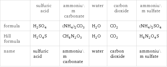  | sulfuric acid | ammonium carbonate | water | carbon dioxide | ammonium sulfate formula | H_2SO_4 | (NH_4)_2CO_3 | H_2O | CO_2 | (NH_4)_2SO_4 Hill formula | H_2O_4S | CH_8N_2O_3 | H_2O | CO_2 | H_8N_2O_4S name | sulfuric acid | ammonium carbonate | water | carbon dioxide | ammonium sulfate