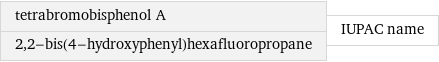 tetrabromobisphenol A 2, 2-bis(4-hydroxyphenyl)hexafluoropropane | IUPAC name