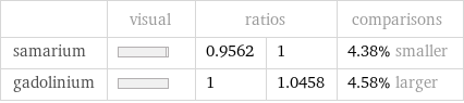  | visual | ratios | | comparisons samarium | | 0.9562 | 1 | 4.38% smaller gadolinium | | 1 | 1.0458 | 4.58% larger