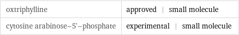 oxtriphylline | approved | small molecule cytosine arabinose-5'-phosphate | experimental | small molecule