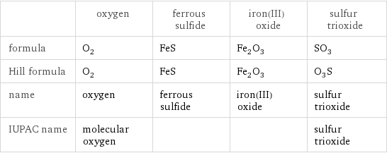  | oxygen | ferrous sulfide | iron(III) oxide | sulfur trioxide formula | O_2 | FeS | Fe_2O_3 | SO_3 Hill formula | O_2 | FeS | Fe_2O_3 | O_3S name | oxygen | ferrous sulfide | iron(III) oxide | sulfur trioxide IUPAC name | molecular oxygen | | | sulfur trioxide