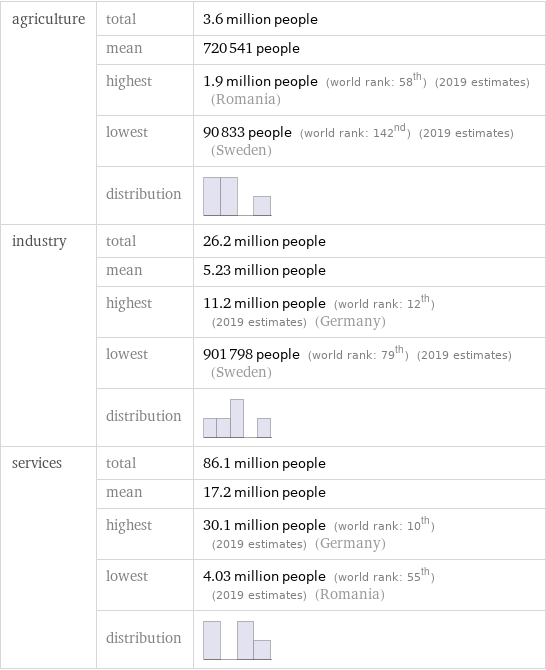 agriculture | total | 3.6 million people  | mean | 720541 people  | highest | 1.9 million people (world rank: 58th) (2019 estimates) (Romania)  | lowest | 90833 people (world rank: 142nd) (2019 estimates) (Sweden)  | distribution |  industry | total | 26.2 million people  | mean | 5.23 million people  | highest | 11.2 million people (world rank: 12th) (2019 estimates) (Germany)  | lowest | 901798 people (world rank: 79th) (2019 estimates) (Sweden)  | distribution |  services | total | 86.1 million people  | mean | 17.2 million people  | highest | 30.1 million people (world rank: 10th) (2019 estimates) (Germany)  | lowest | 4.03 million people (world rank: 55th) (2019 estimates) (Romania)  | distribution | 