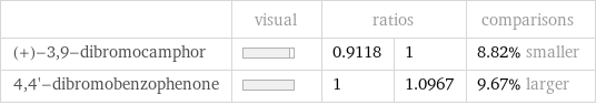  | visual | ratios | | comparisons (+)-3, 9-dibromocamphor | | 0.9118 | 1 | 8.82% smaller 4, 4'-dibromobenzophenone | | 1 | 1.0967 | 9.67% larger