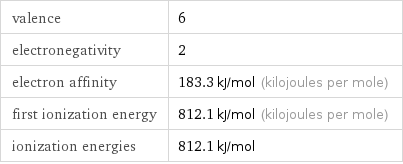 valence | 6 electronegativity | 2 electron affinity | 183.3 kJ/mol (kilojoules per mole) first ionization energy | 812.1 kJ/mol (kilojoules per mole) ionization energies | 812.1 kJ/mol