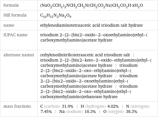 formula | (NaO_2CCH_2)_2NCH_2CH_2N(CH_2CO_2Na)CH_2CO_2H·xH_2O Hill formula | C_10H_15N_2Na_3O_9 name | ethylenediaminetetraacetic acid trisodium salt hydrate IUPAC name | trisodium 2-[2-[bis(2-oxido-2-oxoethyl)amino]ethyl-(carboxymethyl)amino]acetate hydrate alternate names | (ethylenedinitrilo)tetraacetic acid trisodium salt | trisodium 2-[2-[bis(2-keto-2-oxido-ethyl)amino]ethyl-(carboxymethyl)amino]acetate hydrate | trisodium 2-[2-[bis(2-oxido-2-oxo-ethyl)amino]ethyl-(carboxymethyl)amino]acetate hydrate | trisodium 2-[2-[bis(2-oxido-2-oxoethyl)amino]ethyl-(carboxymethyl)amino]acetate hydrate | trisodium 2-[2-[bis(2-oxido-2-oxo-ethyl)amino]ethyl-(carboxymethyl)amino]ethanoate hydrate mass fractions | C (carbon) 31.9% | H (hydrogen) 4.02% | N (nitrogen) 7.45% | Na (sodium) 18.3% | O (oxygen) 38.3%