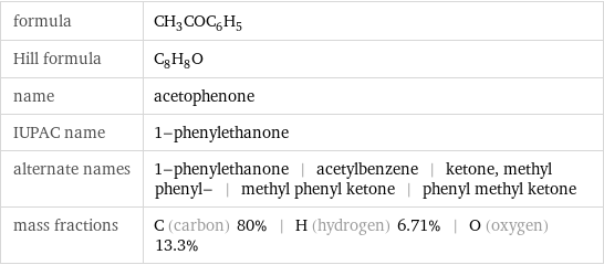 formula | CH_3COC_6H_5 Hill formula | C_8H_8O name | acetophenone IUPAC name | 1-phenylethanone alternate names | 1-phenylethanone | acetylbenzene | ketone, methyl phenyl- | methyl phenyl ketone | phenyl methyl ketone mass fractions | C (carbon) 80% | H (hydrogen) 6.71% | O (oxygen) 13.3%