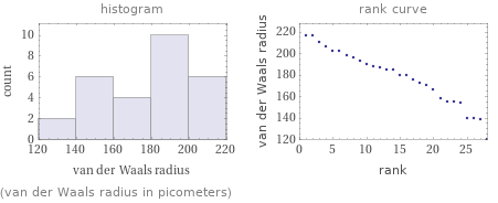   (van der Waals radius in picometers)