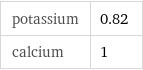 potassium | 0.82 calcium | 1