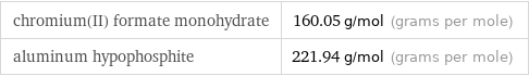 chromium(II) formate monohydrate | 160.05 g/mol (grams per mole) aluminum hypophosphite | 221.94 g/mol (grams per mole)