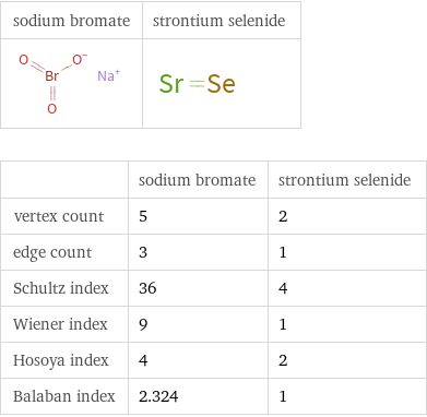   | sodium bromate | strontium selenide vertex count | 5 | 2 edge count | 3 | 1 Schultz index | 36 | 4 Wiener index | 9 | 1 Hosoya index | 4 | 2 Balaban index | 2.324 | 1