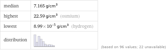 median | 7.165 g/cm^3 highest | 22.59 g/cm^3 (osmium) lowest | 8.99×10^-5 g/cm^3 (hydrogen) distribution | | (based on 96 values; 22 unavailable)