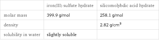  | iron(III) sulfate hydrate | silicomolybdic acid hydrate molar mass | 399.9 g/mol | 258.1 g/mol density | | 2.82 g/cm^3 solubility in water | slightly soluble | 
