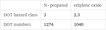  | N-propanol | ethylene oxide DOT hazard class | 3 | 2.3 DOT numbers | 1274 | 1040