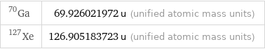 Ga-70 | 69.926021972 u (unified atomic mass units) Xe-127 | 126.905183723 u (unified atomic mass units)