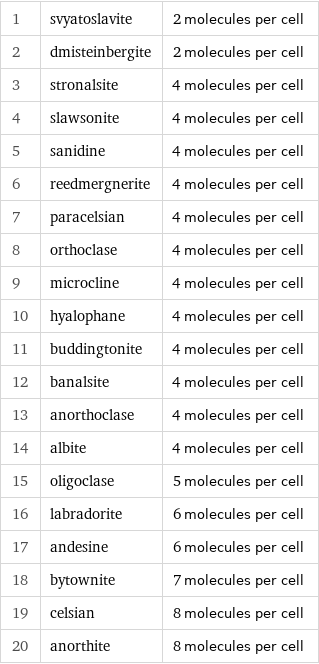 1 | svyatoslavite | 2 molecules per cell 2 | dmisteinbergite | 2 molecules per cell 3 | stronalsite | 4 molecules per cell 4 | slawsonite | 4 molecules per cell 5 | sanidine | 4 molecules per cell 6 | reedmergnerite | 4 molecules per cell 7 | paracelsian | 4 molecules per cell 8 | orthoclase | 4 molecules per cell 9 | microcline | 4 molecules per cell 10 | hyalophane | 4 molecules per cell 11 | buddingtonite | 4 molecules per cell 12 | banalsite | 4 molecules per cell 13 | anorthoclase | 4 molecules per cell 14 | albite | 4 molecules per cell 15 | oligoclase | 5 molecules per cell 16 | labradorite | 6 molecules per cell 17 | andesine | 6 molecules per cell 18 | bytownite | 7 molecules per cell 19 | celsian | 8 molecules per cell 20 | anorthite | 8 molecules per cell