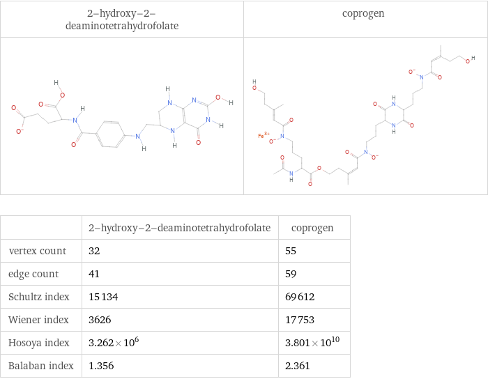   | 2-hydroxy-2-deaminotetrahydrofolate | coprogen vertex count | 32 | 55 edge count | 41 | 59 Schultz index | 15134 | 69612 Wiener index | 3626 | 17753 Hosoya index | 3.262×10^6 | 3.801×10^10 Balaban index | 1.356 | 2.361