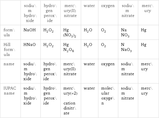  | sodium hydroxide | hydrogen peroxide | mercury(II) nitrate | water | oxygen | sodium nitrate | mercury formula | NaOH | H_2O_2 | Hg(NO_3)_2 | H_2O | O_2 | NaNO_3 | Hg Hill formula | HNaO | H_2O_2 | HgN_2O_6 | H_2O | O_2 | NNaO_3 | Hg name | sodium hydroxide | hydrogen peroxide | mercury(II) nitrate | water | oxygen | sodium nitrate | mercury IUPAC name | sodium hydroxide | hydrogen peroxide | mercury(+2) cation dinitrate | water | molecular oxygen | sodium nitrate | mercury