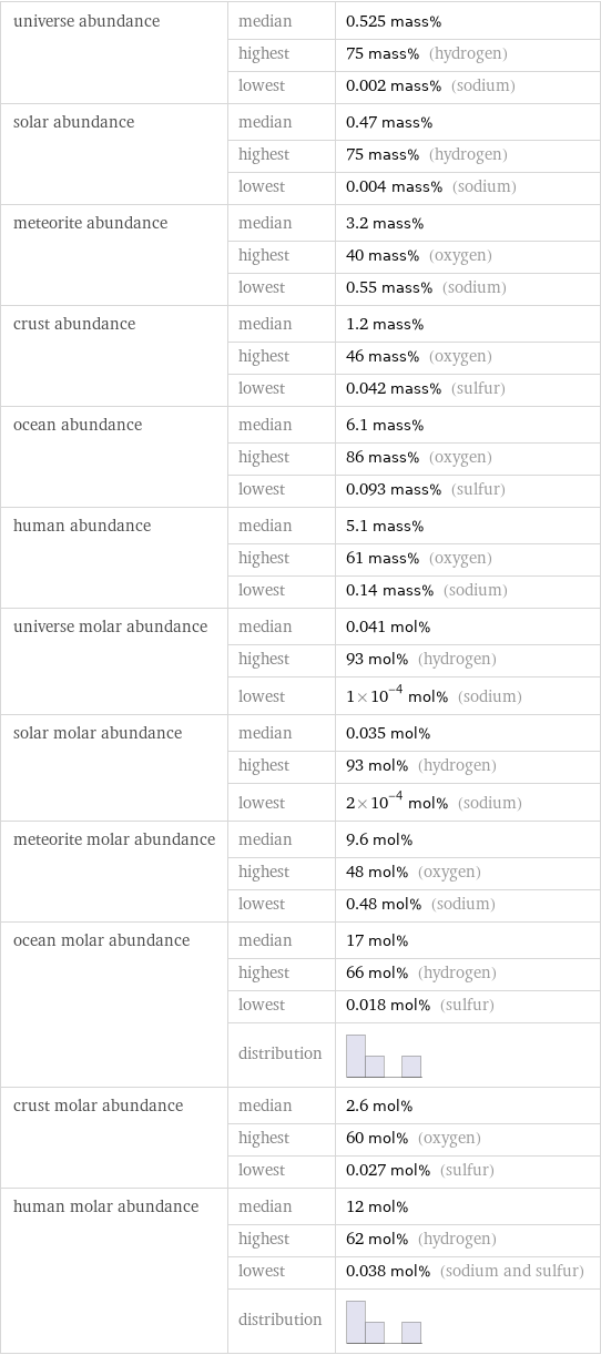 universe abundance | median | 0.525 mass%  | highest | 75 mass% (hydrogen)  | lowest | 0.002 mass% (sodium) solar abundance | median | 0.47 mass%  | highest | 75 mass% (hydrogen)  | lowest | 0.004 mass% (sodium) meteorite abundance | median | 3.2 mass%  | highest | 40 mass% (oxygen)  | lowest | 0.55 mass% (sodium) crust abundance | median | 1.2 mass%  | highest | 46 mass% (oxygen)  | lowest | 0.042 mass% (sulfur) ocean abundance | median | 6.1 mass%  | highest | 86 mass% (oxygen)  | lowest | 0.093 mass% (sulfur) human abundance | median | 5.1 mass%  | highest | 61 mass% (oxygen)  | lowest | 0.14 mass% (sodium) universe molar abundance | median | 0.041 mol%  | highest | 93 mol% (hydrogen)  | lowest | 1×10^-4 mol% (sodium) solar molar abundance | median | 0.035 mol%  | highest | 93 mol% (hydrogen)  | lowest | 2×10^-4 mol% (sodium) meteorite molar abundance | median | 9.6 mol%  | highest | 48 mol% (oxygen)  | lowest | 0.48 mol% (sodium) ocean molar abundance | median | 17 mol%  | highest | 66 mol% (hydrogen)  | lowest | 0.018 mol% (sulfur)  | distribution |  crust molar abundance | median | 2.6 mol%  | highest | 60 mol% (oxygen)  | lowest | 0.027 mol% (sulfur) human molar abundance | median | 12 mol%  | highest | 62 mol% (hydrogen)  | lowest | 0.038 mol% (sodium and sulfur)  | distribution | 