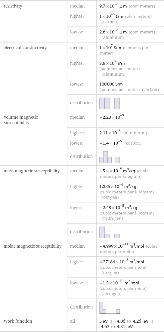 resistivity | median | 9.7×10^-8 Ω m (ohm meters)  | highest | 1×10^-5 Ω m (ohm meters) (carbon)  | lowest | 2.6×10^-8 Ω m (ohm meters) (aluminum) electrical conductivity | median | 1×10^7 S/m (siemens per meter)  | highest | 3.8×10^7 S/m (siemens per meter) (aluminum)  | lowest | 100000 S/m (siemens per meter) (carbon)  | distribution |  volume magnetic susceptibility | median | -2.23×10^-9  | highest | 2.11×10^-5 (aluminum)  | lowest | -1.4×10^-5 (carbon)  | distribution |  mass magnetic susceptibility | median | -5.4×10^-9 m^3/kg (cubic meters per kilogram)  | highest | 1.335×10^-6 m^3/kg (cubic meters per kilogram) (oxygen)  | lowest | -2.48×10^-8 m^3/kg (cubic meters per kilogram) (hydrogen)  | distribution |  molar magnetic susceptibility | median | -4.999×10^-11 m^3/mol (cubic meters per mole)  | highest | 4.27184×10^-8 m^3/mol (cubic meters per mole) (oxygen)  | lowest | -1.5×10^-10 m^3/mol (cubic meters per mole) (nitrogen)  | distribution |  work function | all | 5 eV | (4.06 to 4.26) eV | (4.67 to 4.81) eV