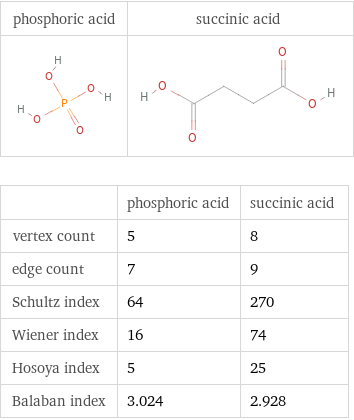   | phosphoric acid | succinic acid vertex count | 5 | 8 edge count | 7 | 9 Schultz index | 64 | 270 Wiener index | 16 | 74 Hosoya index | 5 | 25 Balaban index | 3.024 | 2.928