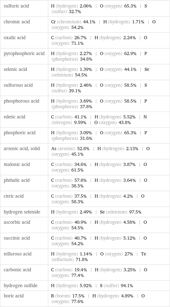 sulfuric acid | H (hydrogen) 2.06% | O (oxygen) 65.3% | S (sulfur) 32.7% chromic acid | Cr (chromium) 44.1% | H (hydrogen) 1.71% | O (oxygen) 54.2% oxalic acid | C (carbon) 26.7% | H (hydrogen) 2.24% | O (oxygen) 71.1% pyrophosphoric acid | H (hydrogen) 2.27% | O (oxygen) 62.9% | P (phosphorus) 34.8% selenic acid | H (hydrogen) 1.39% | O (oxygen) 44.1% | Se (selenium) 54.5% sulfurous acid | H (hydrogen) 2.46% | O (oxygen) 58.5% | S (sulfur) 39.1% phosphorous acid | H (hydrogen) 3.69% | O (oxygen) 58.5% | P (phosphorus) 37.8% edetic acid | C (carbon) 41.1% | H (hydrogen) 5.52% | N (nitrogen) 9.59% | O (oxygen) 43.8% phosphoric acid | H (hydrogen) 3.09% | O (oxygen) 65.3% | P (phosphorus) 31.6% arsenic acid, solid | As (arsenic) 52.8% | H (hydrogen) 2.13% | O (oxygen) 45.1% malonic acid | C (carbon) 34.6% | H (hydrogen) 3.87% | O (oxygen) 61.5% phthalic acid | C (carbon) 57.8% | H (hydrogen) 3.64% | O (oxygen) 38.5% citric acid | C (carbon) 37.5% | H (hydrogen) 4.2% | O (oxygen) 58.3% hydrogen selenide | H (hydrogen) 2.49% | Se (selenium) 97.5% ascorbic acid | C (carbon) 40.9% | H (hydrogen) 4.58% | O (oxygen) 54.5% succinic acid | C (carbon) 40.7% | H (hydrogen) 5.12% | O (oxygen) 54.2% tellurous acid | H (hydrogen) 1.14% | O (oxygen) 27% | Te (tellurium) 71.8% carbonic acid | C (carbon) 19.4% | H (hydrogen) 3.25% | O (oxygen) 77.4% hydrogen sulfide | H (hydrogen) 5.92% | S (sulfur) 94.1% boric acid | B (boron) 17.5% | H (hydrogen) 4.89% | O (oxygen) 77.6%