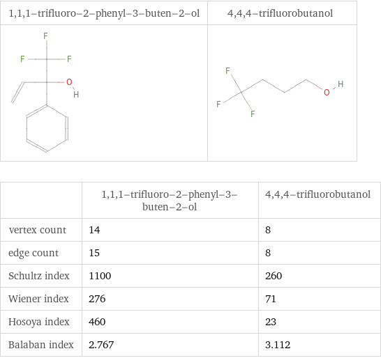   | 1, 1, 1-trifluoro-2-phenyl-3-buten-2-ol | 4, 4, 4-trifluorobutanol vertex count | 14 | 8 edge count | 15 | 8 Schultz index | 1100 | 260 Wiener index | 276 | 71 Hosoya index | 460 | 23 Balaban index | 2.767 | 3.112