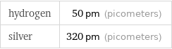 hydrogen | 50 pm (picometers) silver | 320 pm (picometers)