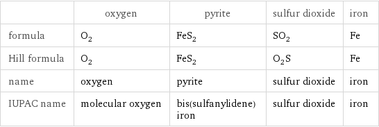  | oxygen | pyrite | sulfur dioxide | iron formula | O_2 | FeS_2 | SO_2 | Fe Hill formula | O_2 | FeS_2 | O_2S | Fe name | oxygen | pyrite | sulfur dioxide | iron IUPAC name | molecular oxygen | bis(sulfanylidene)iron | sulfur dioxide | iron