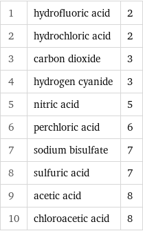 1 | hydrofluoric acid | 2 2 | hydrochloric acid | 2 3 | carbon dioxide | 3 4 | hydrogen cyanide | 3 5 | nitric acid | 5 6 | perchloric acid | 6 7 | sodium bisulfate | 7 8 | sulfuric acid | 7 9 | acetic acid | 8 10 | chloroacetic acid | 8