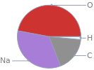 Mass fraction pie chart