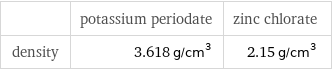  | potassium periodate | zinc chlorate density | 3.618 g/cm^3 | 2.15 g/cm^3