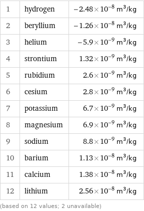 1 | hydrogen | -2.48×10^-8 m^3/kg 2 | beryllium | -1.26×10^-8 m^3/kg 3 | helium | -5.9×10^-9 m^3/kg 4 | strontium | 1.32×10^-9 m^3/kg 5 | rubidium | 2.6×10^-9 m^3/kg 6 | cesium | 2.8×10^-9 m^3/kg 7 | potassium | 6.7×10^-9 m^3/kg 8 | magnesium | 6.9×10^-9 m^3/kg 9 | sodium | 8.8×10^-9 m^3/kg 10 | barium | 1.13×10^-8 m^3/kg 11 | calcium | 1.38×10^-8 m^3/kg 12 | lithium | 2.56×10^-8 m^3/kg (based on 12 values; 2 unavailable)