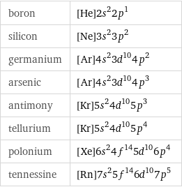 boron | [He]2s^22p^1 silicon | [Ne]3s^23p^2 germanium | [Ar]4s^23d^104p^2 arsenic | [Ar]4s^23d^104p^3 antimony | [Kr]5s^24d^105p^3 tellurium | [Kr]5s^24d^105p^4 polonium | [Xe]6s^24f^145d^106p^4 tennessine | [Rn]7s^25f^146d^107p^5