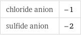 chloride anion | -1 sulfide anion | -2