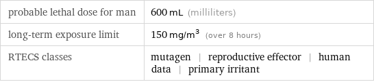 probable lethal dose for man | 600 mL (milliliters) long-term exposure limit | 150 mg/m^3 (over 8 hours) RTECS classes | mutagen | reproductive effector | human data | primary irritant