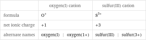  | oxygen(I) cation | sulfur(III) cation formula | O^+ | S^(3+) net ionic charge | +1 | +3 alternate names | oxygen(I) | oxygen(1+) | sulfur(III) | sulfur(3+)