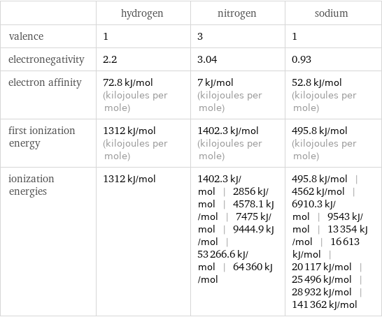  | hydrogen | nitrogen | sodium valence | 1 | 3 | 1 electronegativity | 2.2 | 3.04 | 0.93 electron affinity | 72.8 kJ/mol (kilojoules per mole) | 7 kJ/mol (kilojoules per mole) | 52.8 kJ/mol (kilojoules per mole) first ionization energy | 1312 kJ/mol (kilojoules per mole) | 1402.3 kJ/mol (kilojoules per mole) | 495.8 kJ/mol (kilojoules per mole) ionization energies | 1312 kJ/mol | 1402.3 kJ/mol | 2856 kJ/mol | 4578.1 kJ/mol | 7475 kJ/mol | 9444.9 kJ/mol | 53266.6 kJ/mol | 64360 kJ/mol | 495.8 kJ/mol | 4562 kJ/mol | 6910.3 kJ/mol | 9543 kJ/mol | 13354 kJ/mol | 16613 kJ/mol | 20117 kJ/mol | 25496 kJ/mol | 28932 kJ/mol | 141362 kJ/mol