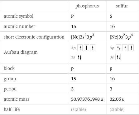  | phosphorus | sulfur atomic symbol | P | S atomic number | 15 | 16 short electronic configuration | [Ne]3s^23p^3 | [Ne]3s^23p^4 Aufbau diagram | 3p  3s | 3p  3s  block | p | p group | 15 | 16 period | 3 | 3 atomic mass | 30.973761998 u | 32.06 u half-life | (stable) | (stable)